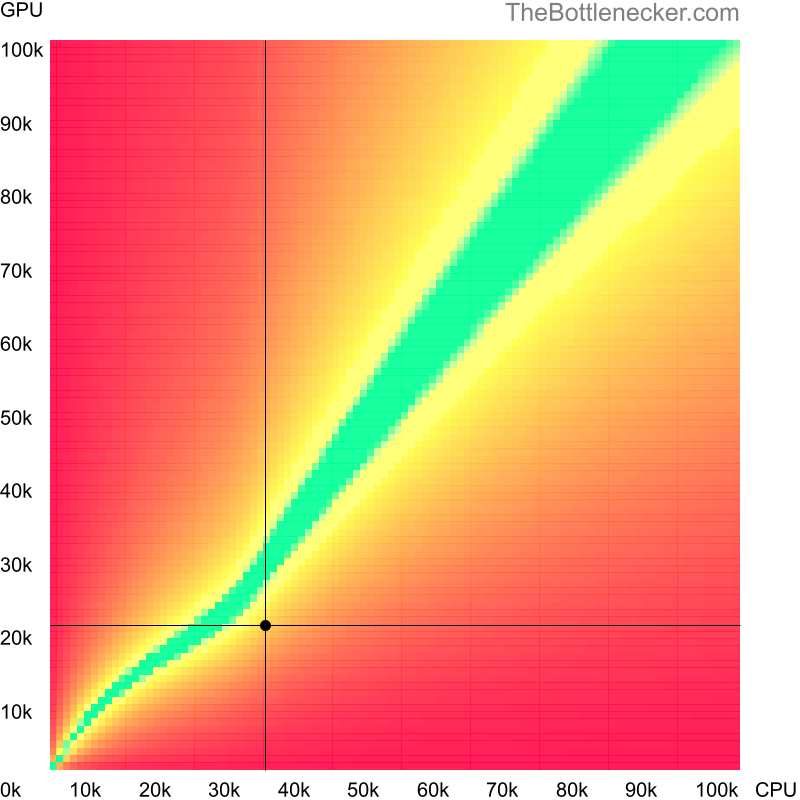 Bottleneck heatmap chart of crossing Intel Core i3-4020Y score and AMD Radeon HD 4890 score in Processor Intense Tasks with 7680 × 4800 and 1 monitor