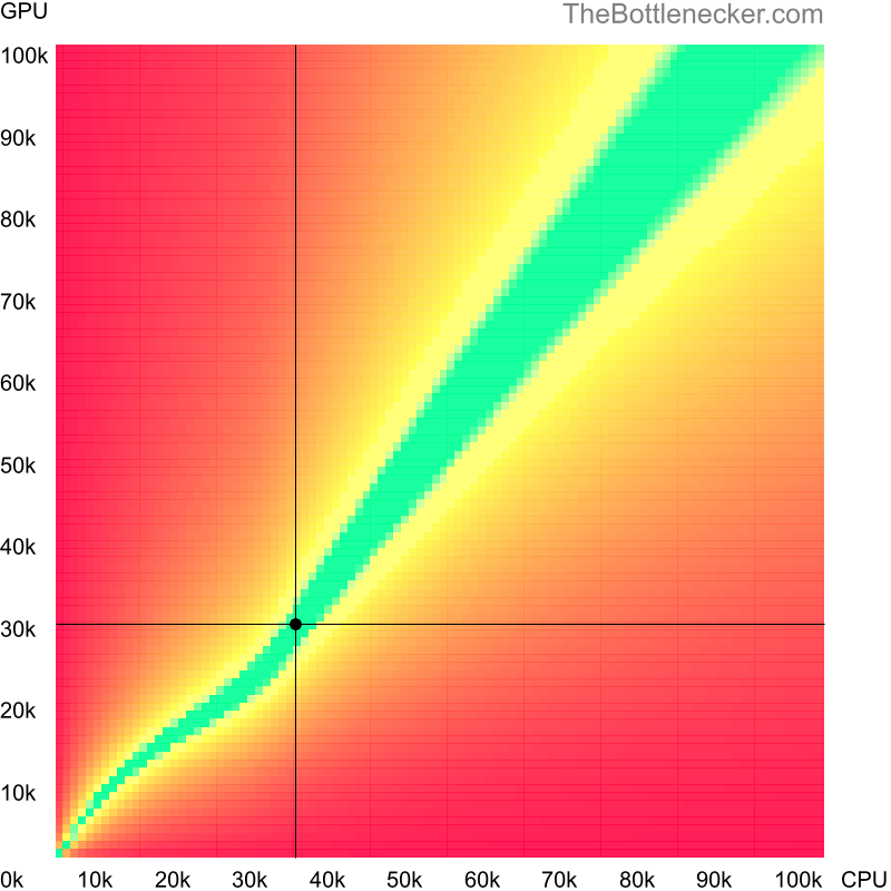 Bottleneck heatmap chart of crossing AMD Opteron X3216 score and AMD Radeon R7 260X score in Processor Intense Tasks with 7680 × 4800 and 1 monitor