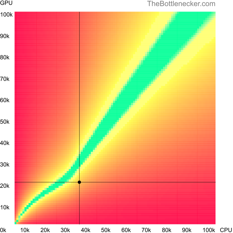 Bottleneck heatmap chart of crossing AMD PRO A6-9500E score and NVIDIA GeForce GTX 285 score in Processor Intense Tasks with 7680 × 4800 and 1 monitor