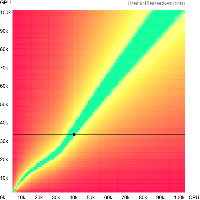 Bottleneck heatmap chart of crossing Intel Xeon E5520 score and NVIDIA GeForce GTX 570 score in Processor Intense Tasks with 7680 × 4800 and 1 monitor