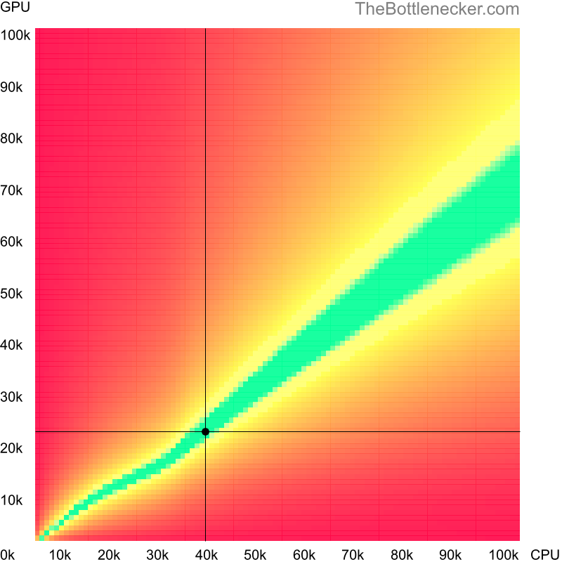 Bottleneck heatmap chart of crossing AMD PRO A10-8730B score and AMD Firepro W5170M score in Processor Intense Tasks with 800 × 600 and 1 monitor