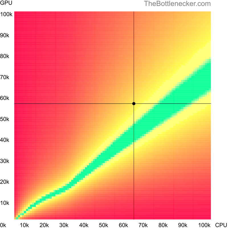 Bottleneck heatmap chart of crossing Intel Xeon W-2155 score and Intel Arc A750 score in Processor Intense Tasks with 800 × 600 and 1 monitor