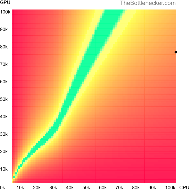 Bottleneck heatmap chart of crossing AMD Ryzen Threadripper PRO 7995WX score and NVIDIA RTX 4000 SFF Ada Generation score in Graphic Card Intense Tasks with 10240 × 4320 and 1 monitor