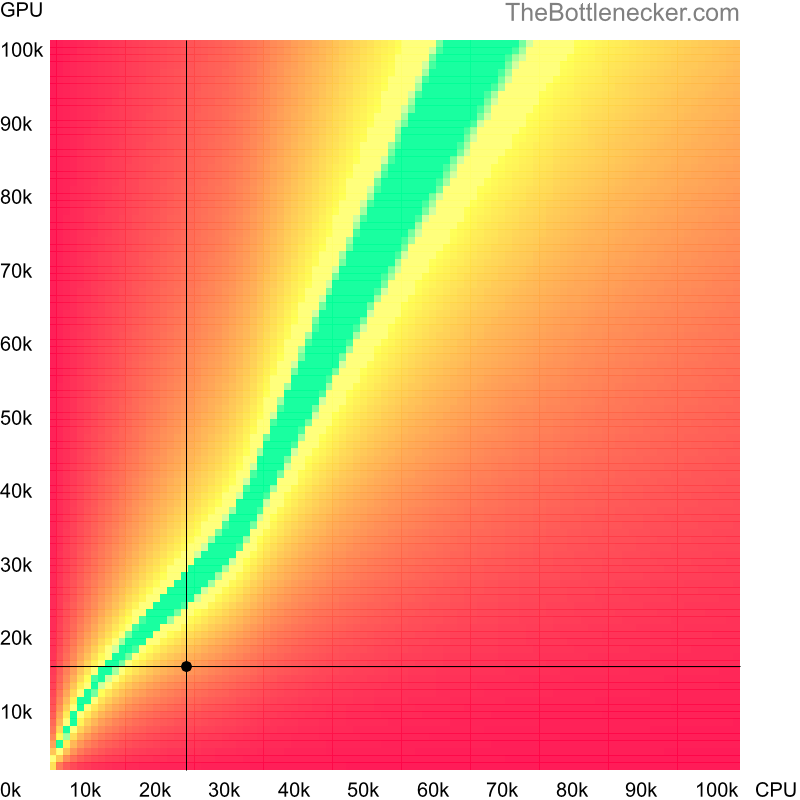 Bottleneck heatmap chart of crossing Intel Celeron 420 score and AMD Radeon HD 4810 score in Graphic Card Intense Tasks with 10240 × 4320 and 1 monitor