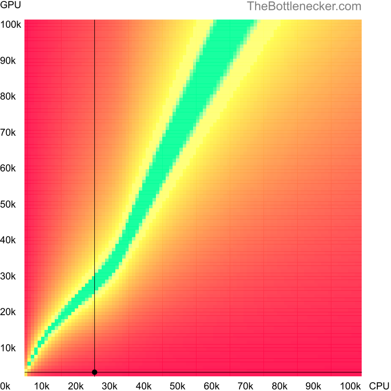 Bottleneck heatmap chart of crossing AMD Sempron 3000+ score and NVIDIA GeForce4 MX 4000 score in Graphic Card Intense Tasks with 10240 × 4320 and 1 monitor