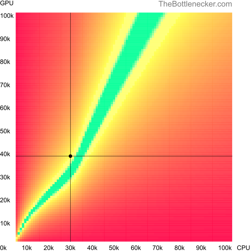 Bottleneck heatmap chart of crossing AMD Turion 64 X2 Mobile TL-60 score and NVIDIA GeForce GTX 1050 Ti (Max-Q Design) score in Graphic Card Intense Tasks with 10240 × 4320 and 1 monitor