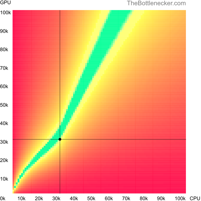 Bottleneck heatmap chart of crossing AMD Turion II Neo N54L score and AMD Radeon HD8970M score in Graphic Card Intense Tasks with 10240 × 4320 and 1 monitor