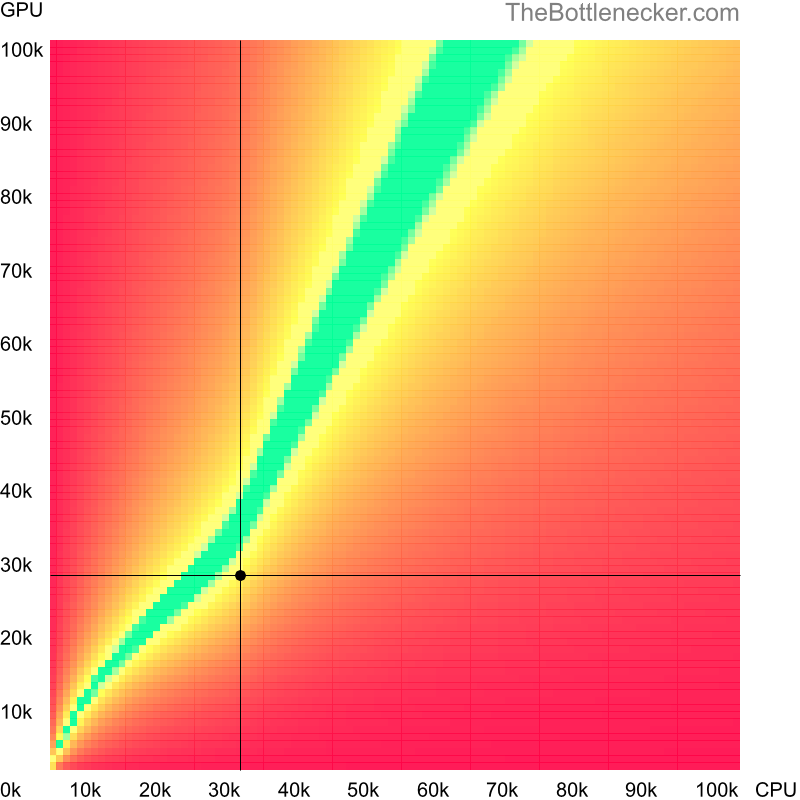 Bottleneck heatmap chart of crossing AMD Athlon 64 X2 5400+ score and NVIDIA Quadro K4100M score in Graphic Card Intense Tasks with 10240 × 4320 and 1 monitor