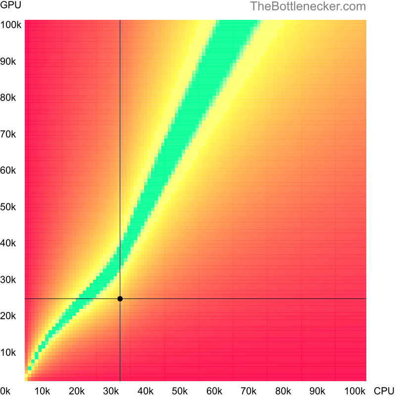 Bottleneck heatmap chart of crossing AMD A4-3300 score and NVIDIA GeForce GT 645 score in Graphic Card Intense Tasks with 10240 × 4320 and 1 monitor