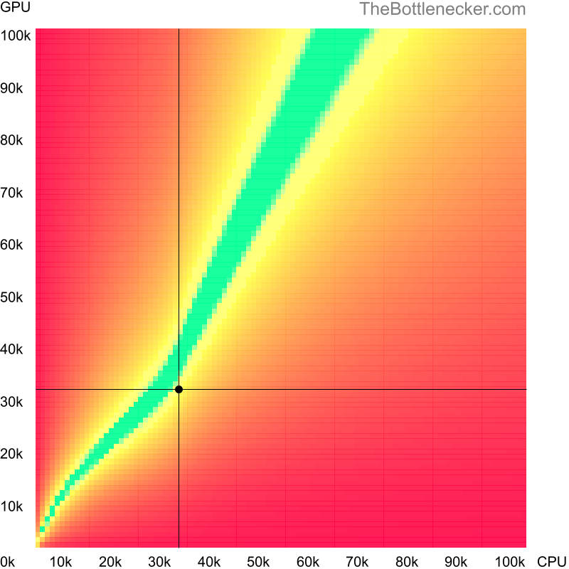 Bottleneck heatmap chart of crossing Intel Core i3-2312M score and AMD Radeon R9 M390X score in Graphic Card Intense Tasks with 10240 × 4320 and 1 monitor