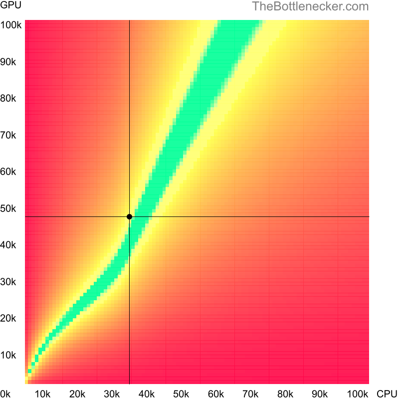 Bottleneck heatmap chart of crossing AMD Phenom II P940 score and NVIDIA GeForce GTX 1060 score in Graphic Card Intense Tasks with 10240 × 4320 and 1 monitor