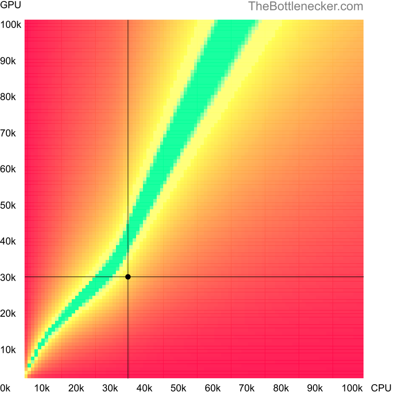 Bottleneck heatmap chart of crossing AMD Athlon II X3 405e score and AMD Radeon R7 360 score in Graphic Card Intense Tasks with 10240 × 4320 and 1 monitor