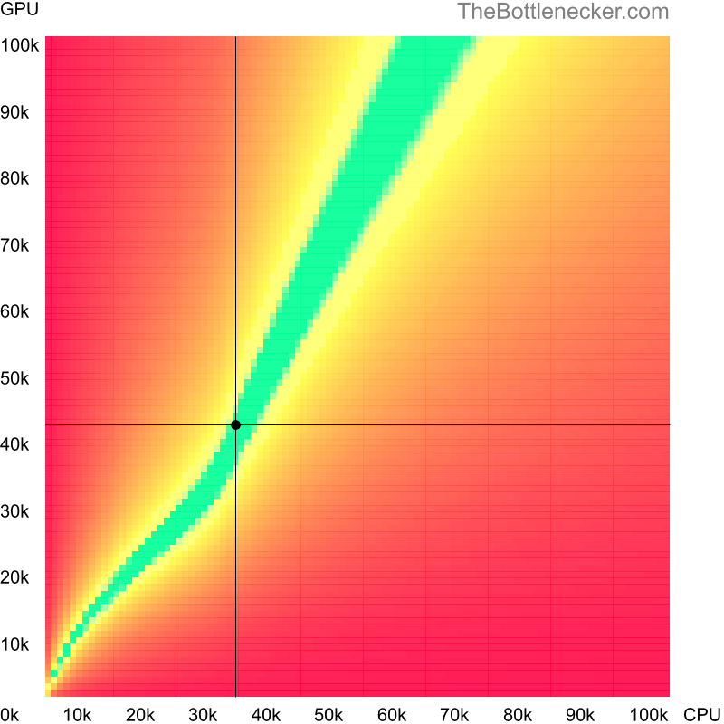 Bottleneck heatmap chart of crossing Intel Pentium 3560M score and NVIDIA Quadro P3000 score in Graphic Card Intense Tasks with 10240 × 4320 and 1 monitor