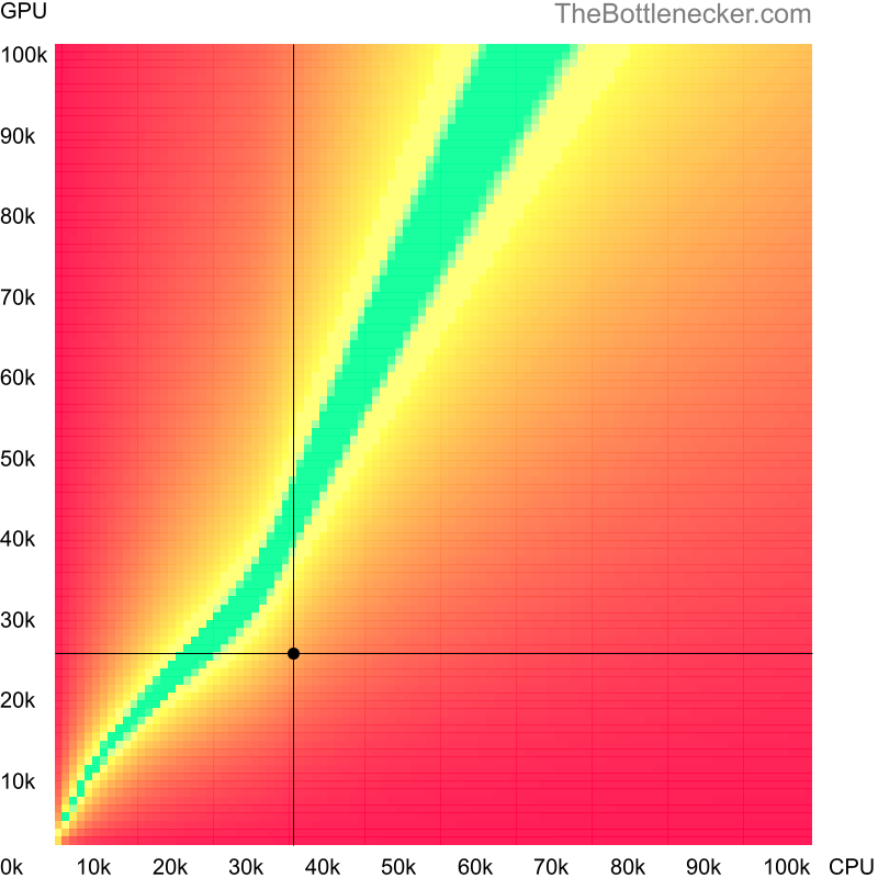 Bottleneck heatmap chart of crossing Intel Core i3-540 score and AMD Radeon HD 5870 score in Graphic Card Intense Tasks with 10240 × 4320 and 1 monitor