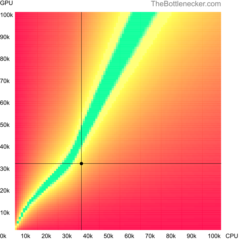 Bottleneck heatmap chart of crossing AMD A6-5200 score and NVIDIA GeForce GTX 775M score in Graphic Card Intense Tasks with 10240 × 4320 and 1 monitor