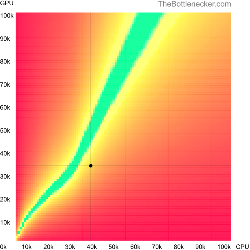 Bottleneck heatmap chart of crossing Intel Core m5-6Y54 score and NVIDIA GeForce GTX 680MX score in Graphic Card Intense Tasks with 10240 × 4320 and 1 monitor