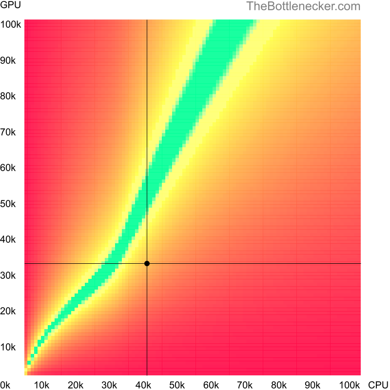 Bottleneck heatmap chart of crossing AMD 3015e score and NVIDIA GeForce GTX 880M score in Graphic Card Intense Tasks with 10240 × 4320 and 1 monitor