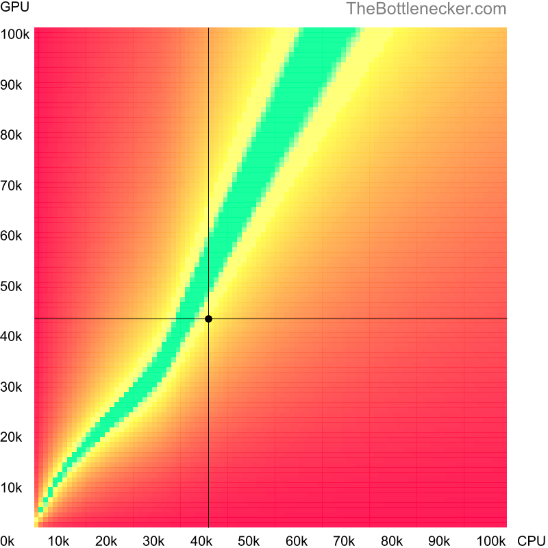 Bottleneck heatmap chart of crossing Intel Core i5-3360M score and NVIDIA Quadro T1000 (Max-Q Design) score in Graphic Card Intense Tasks with 10240 × 4320 and 1 monitor