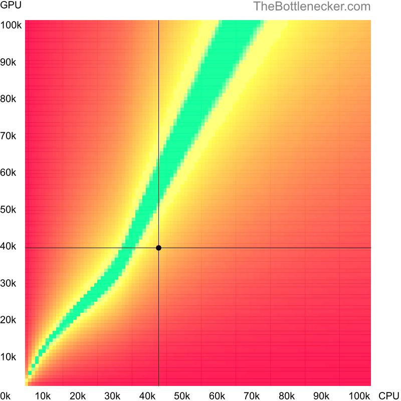 Bottleneck heatmap chart of crossing Intel Core i3-7100H score and AMD Radeon RX 5500M score in Graphic Card Intense Tasks with 10240 × 4320 and 1 monitor