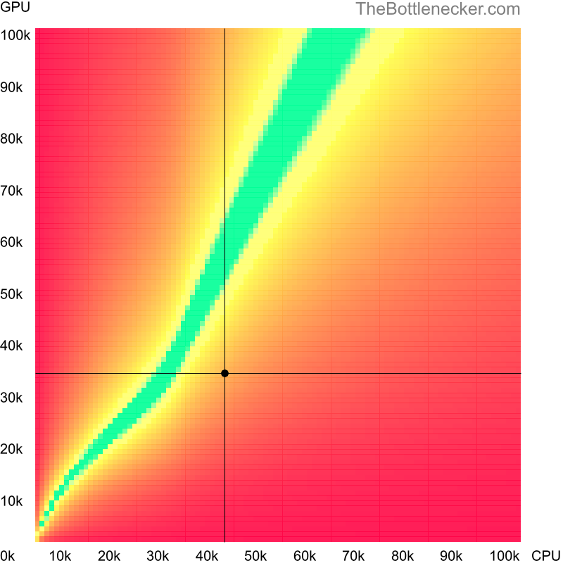 Bottleneck heatmap chart of crossing Intel Core i7-6650U score and NVIDIA GeForce GTX 680MX score in Graphic Card Intense Tasks with 10240 × 4320 and 1 monitor