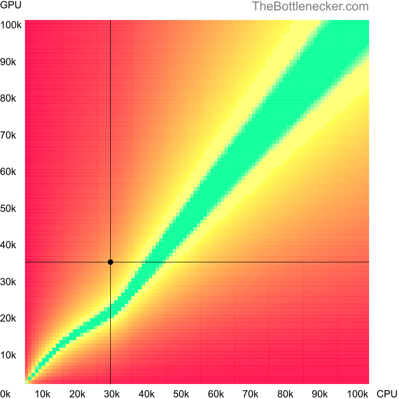 Bottleneck heatmap chart of crossing AMD Opteron 1212 score and NVIDIA Quadro K4200 score in Graphic Card Intense Tasks with 1024 × 768 and 1 monitor