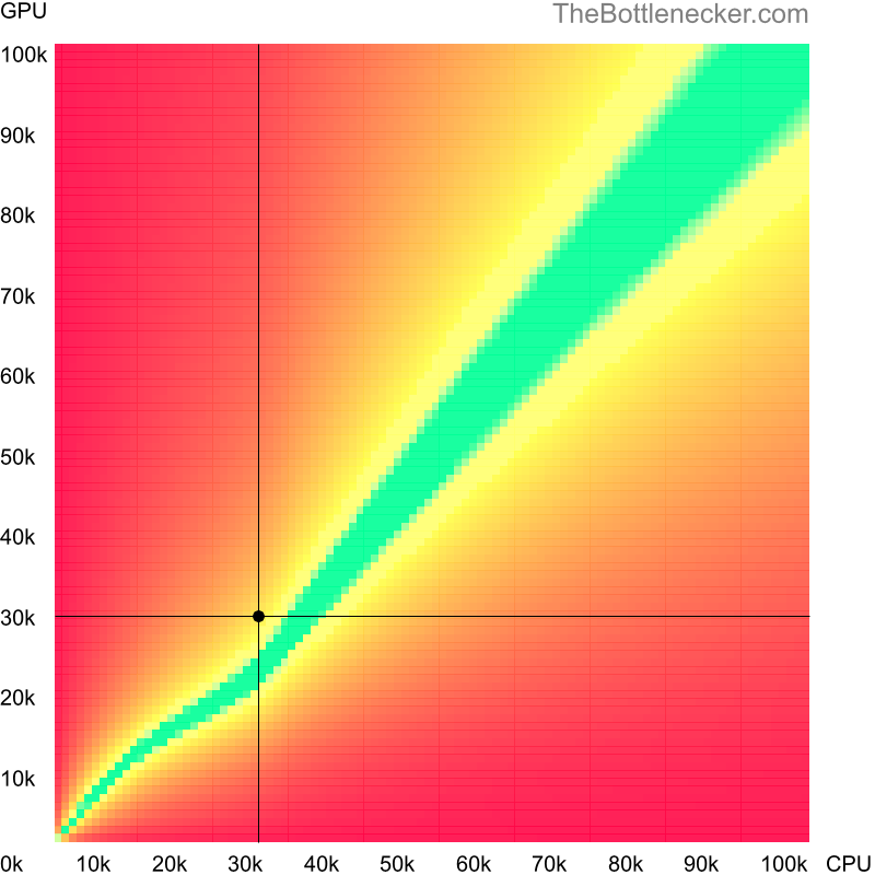 Bottleneck heatmap chart of crossing AMD Athlon 5200B score and AMD Radeon HD 7790 score in Graphic Card Intense Tasks with 1024 × 768 and 1 monitor