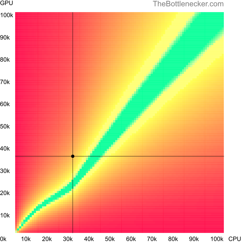 Bottleneck heatmap chart of crossing Intel Core2 Duo E4700 score and AMD Radeon HD 7870 score in Graphic Card Intense Tasks with 1024 × 768 and 1 monitor