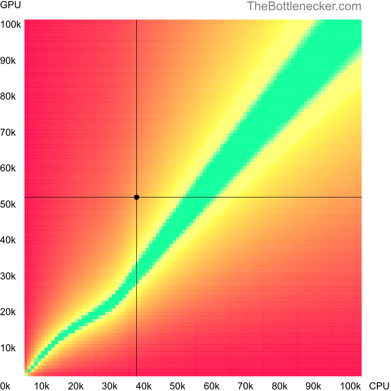 Bottleneck heatmap chart of crossing Intel Core i5-560M score and NVIDIA GeForce RTX 2060 (Max-Q Design) score in Graphic Card Intense Tasks with 1024 × 768 and 1 monitor