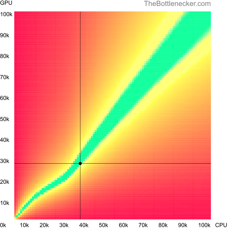 Bottleneck heatmap chart of crossing Intel Core i5-580M score and NVIDIA Quadro M620 score in Graphic Card Intense Tasks with 1024 × 768 and 1 monitor