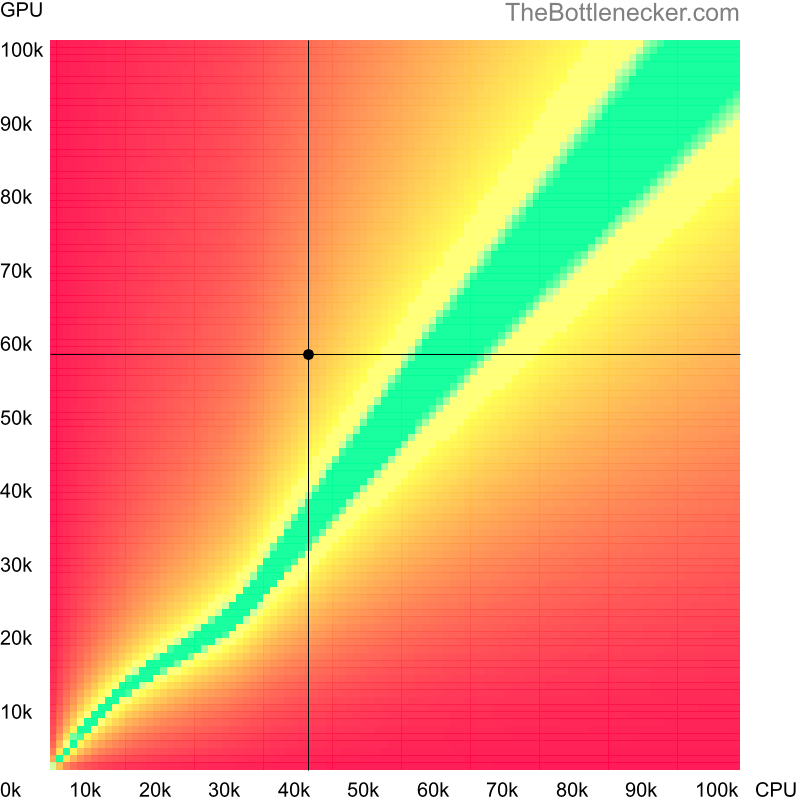 Bottleneck heatmap chart of crossing Intel Core i5-4210H score and NVIDIA Quadro RTX 4000 score in Graphic Card Intense Tasks with 1024 × 768 and 1 monitor