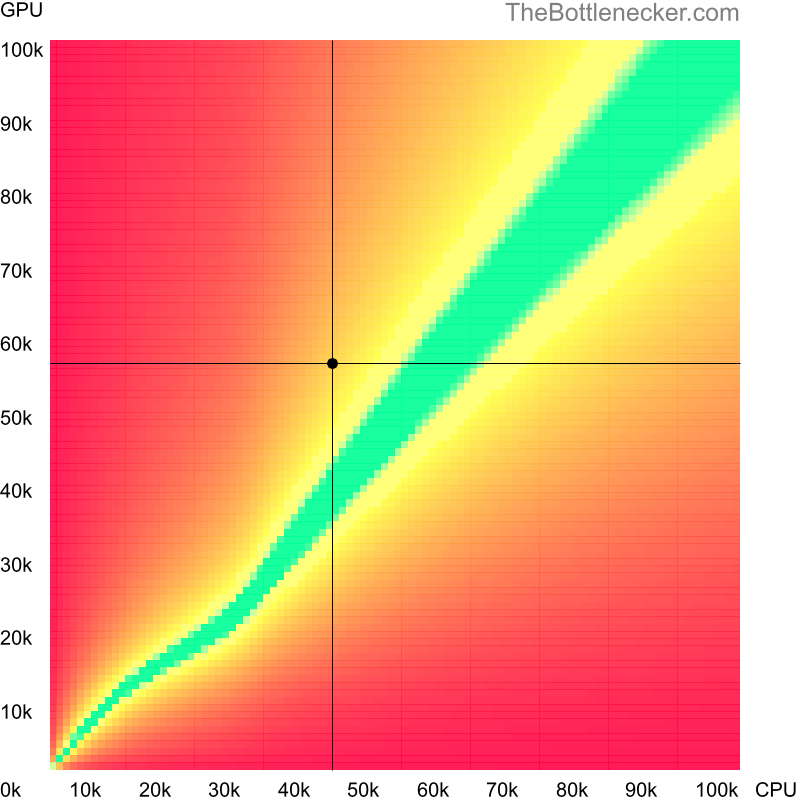 Bottleneck heatmap chart of crossing Intel Core i3-6300 score and AMD Radeon RX 5600 OEM score in Graphic Card Intense Tasks with 1024 × 768 and 1 monitor