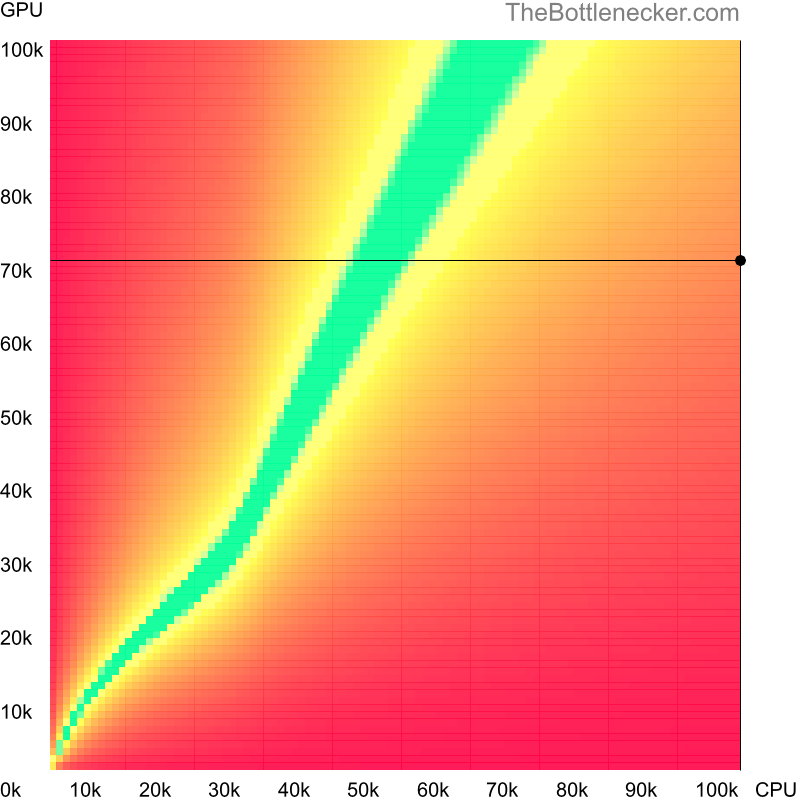 Bottleneck heatmap chart of crossing AMD Ryzen Threadripper PRO 7995WX score and NVIDIA GeForce RTX 2080 score in Graphic Card Intense Tasks with 11520 × 2160 and 1 monitor