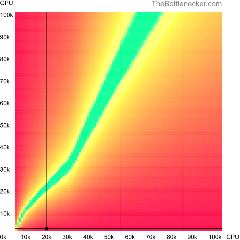 Bottleneck heatmap chart of crossing Intel Pentium 4 score and NVIDIA GeForce4 MX 440 score in Graphic Card Intense Tasks with 11520 × 2160 and 1 monitor