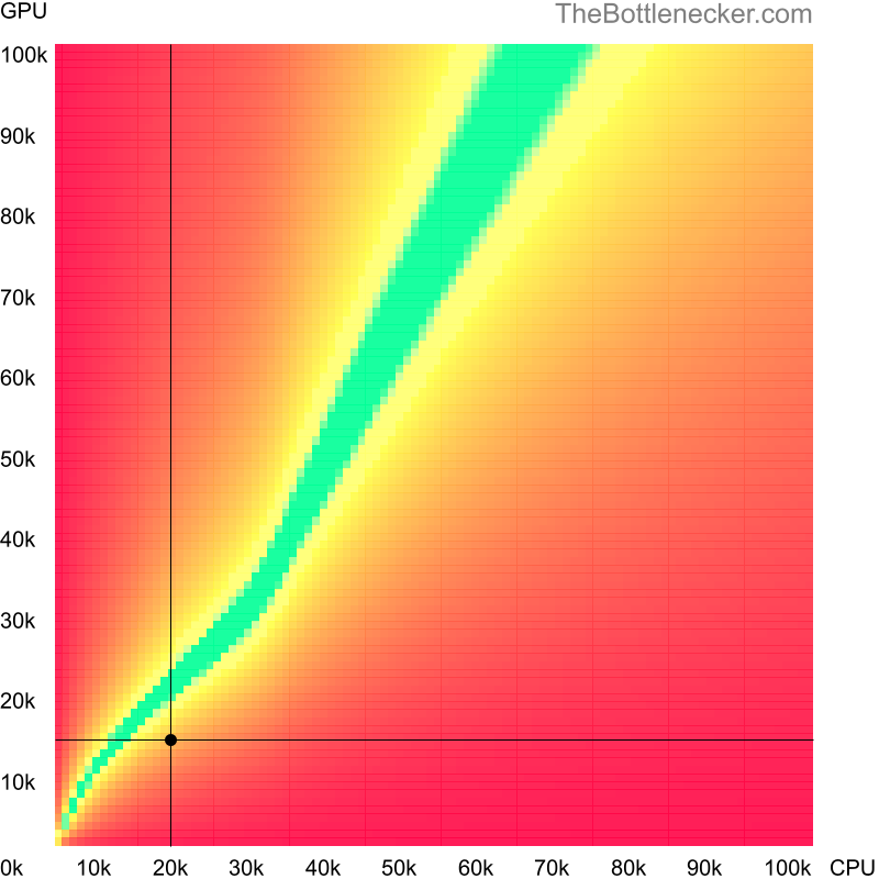 Bottleneck heatmap chart of crossing Intel Pentium 4 score and AMD Radeon R7 A8 PRO-7600B score in Graphic Card Intense Tasks with 11520 × 2160 and 1 monitor