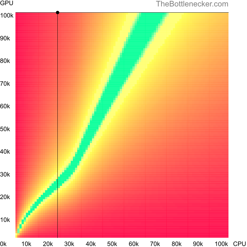 Bottleneck heatmap chart of crossing Intel Pentium 4 score and NVIDIA GeForce RTX 4090 score in Graphic Card Intense Tasks with 11520 × 2160 and 1 monitor