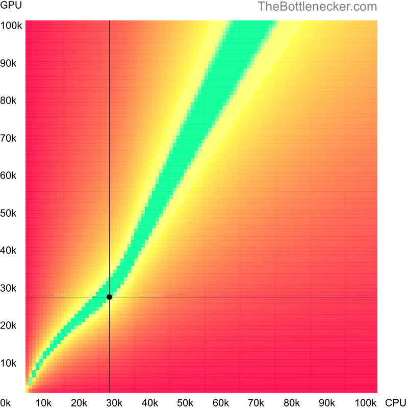 Bottleneck heatmap chart of crossing Intel Celeron N2807 score and NVIDIA GeForce GTX 950A score in Graphic Card Intense Tasks with 11520 × 2160 and 1 monitor