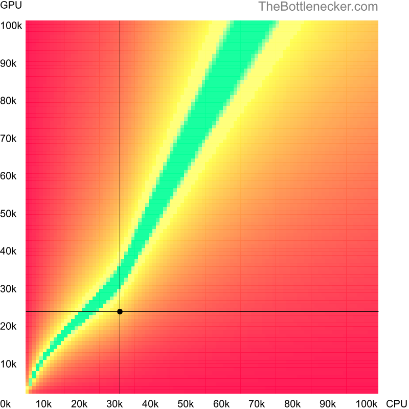 Bottleneck heatmap chart of crossing Intel Xeon 5130 score and AMD FirePro 3D V7800 score in Graphic Card Intense Tasks with 11520 × 2160 and 1 monitor