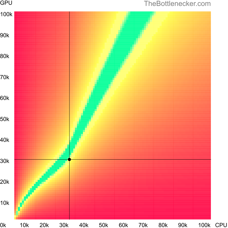 Bottleneck heatmap chart of crossing Intel Core2 Duo P8800 score and NVIDIA GeForce GTX 680M score in Graphic Card Intense Tasks with 11520 × 2160 and 1 monitor