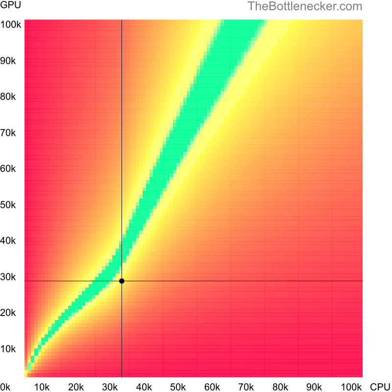 Bottleneck heatmap chart of crossing AMD Phenom II N660 score and NVIDIA GeForce MX350 score in Graphic Card Intense Tasks with 11520 × 2160 and 1 monitor