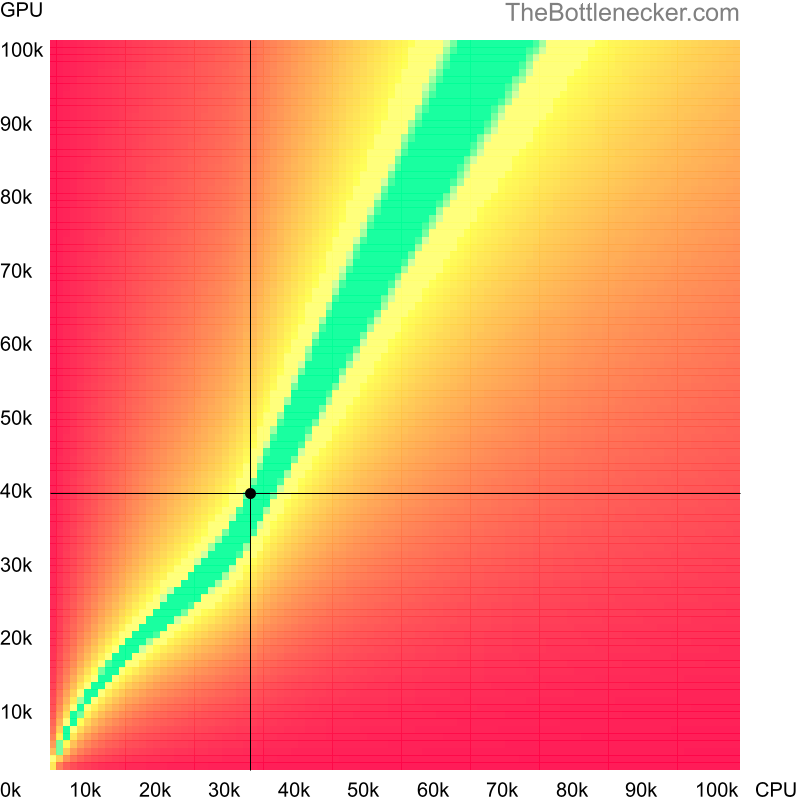 Bottleneck heatmap chart of crossing Intel Core2 Duo E8135 score and NVIDIA Quadro M3000M score in Graphic Card Intense Tasks with 11520 × 2160 and 1 monitor