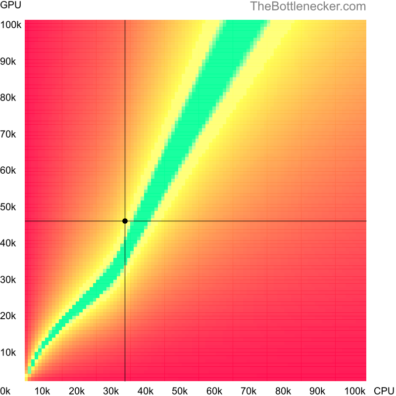 Bottleneck heatmap chart of crossing AMD A8-7050 score and NVIDIA GeForce GTX 1650 Ti score in Graphic Card Intense Tasks with 11520 × 2160 and 1 monitor