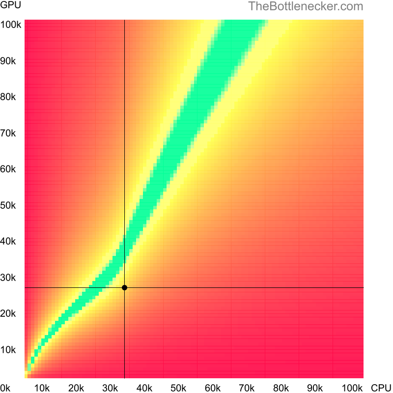 Bottleneck heatmap chart of crossing AMD Phenom 8400 score and NVIDIA GeForce GT 1030 score in Graphic Card Intense Tasks with 11520 × 2160 and 1 monitor