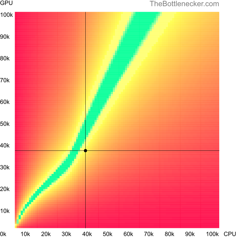 Bottleneck heatmap chart of crossing AMD PRO A8-8600B score and AMD Radeon R9 M395 score in Graphic Card Intense Tasks with 11520 × 2160 and 1 monitor