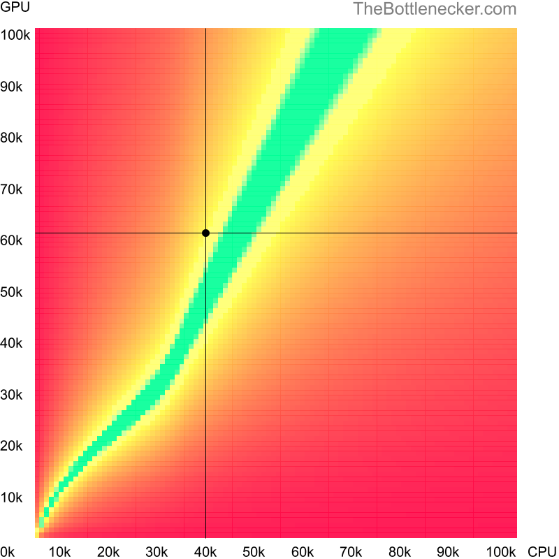 Bottleneck heatmap chart of crossing Intel Celeron N4120 score and NVIDIA RTX 1000 Ada Generation score in Graphic Card Intense Tasks with 11520 × 2160 and 1 monitor