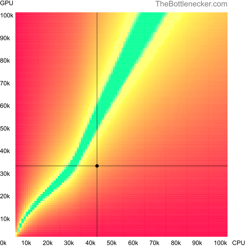 Bottleneck heatmap chart of crossing Intel Core i5-4340M score and NVIDIA GeForce GTX 780M score in Graphic Card Intense Tasks with 11520 × 2160 and 1 monitor