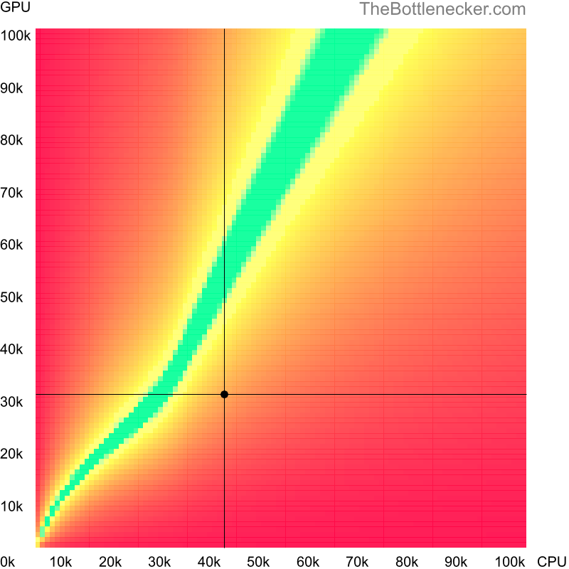 Bottleneck heatmap chart of crossing Intel Core i5-6267U score and AMD Radeon HD8970M score in Graphic Card Intense Tasks with 11520 × 2160 and 1 monitor