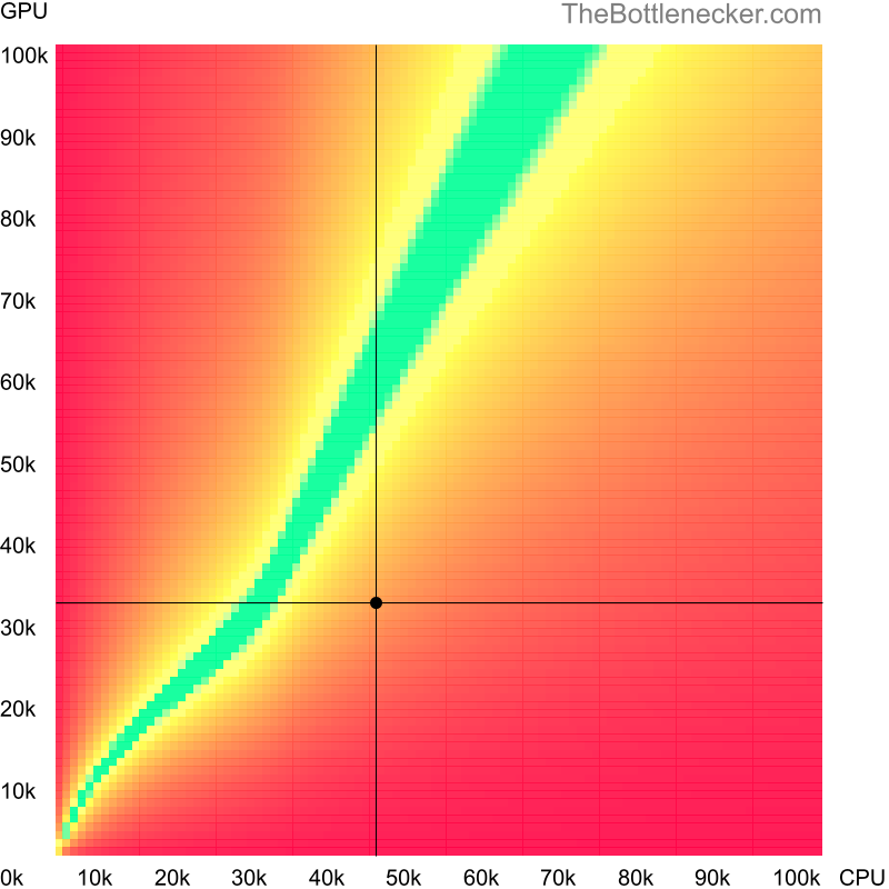 Bottleneck heatmap chart of crossing Intel Core i7-3632QM score and NVIDIA GeForce MX450 score in Graphic Card Intense Tasks with 11520 × 2160 and 1 monitor