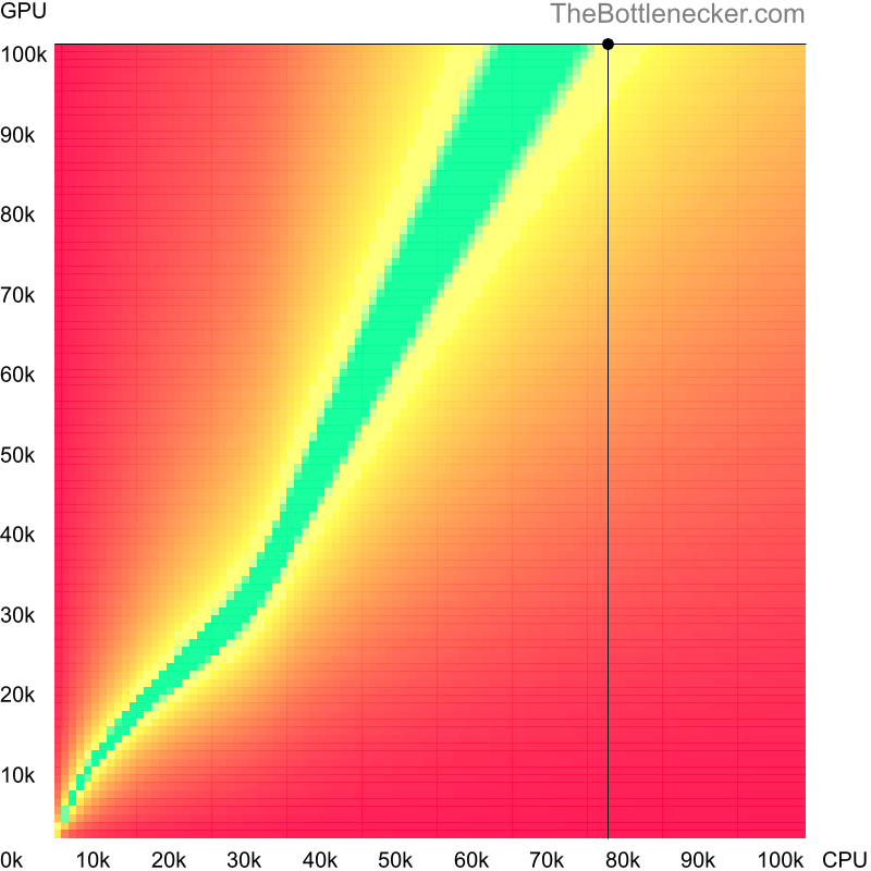 Bottleneck heatmap chart of crossing AMD Ryzen 9 5950X score and NVIDIA GeForce RTX 4090 score in Graphic Card Intense Tasks with 11520 × 2160 and 1 monitor