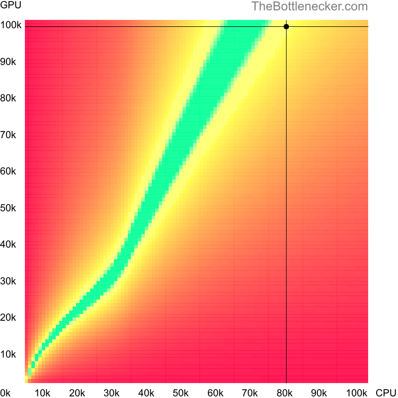 Bottleneck heatmap chart of crossing AMD Ryzen 9 7900X score and NVIDIA GeForce RTX 4090 D score in Graphic Card Intense Tasks with 11520 × 2160 and 1 monitor