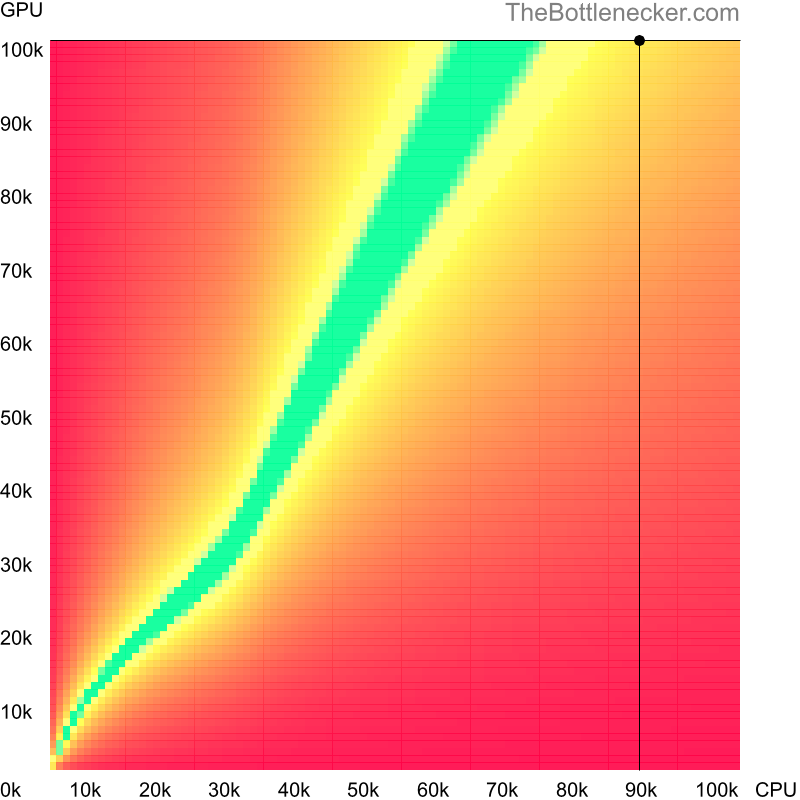 Bottleneck heatmap chart of crossing AMD EPYC 7713 score and NVIDIA GeForce RTX 4090 score in Graphic Card Intense Tasks with 11520 × 2160 and 1 monitor